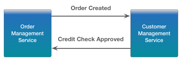 eventdrivencreditcheck