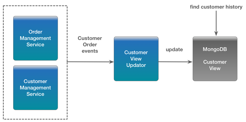 maintainingviews