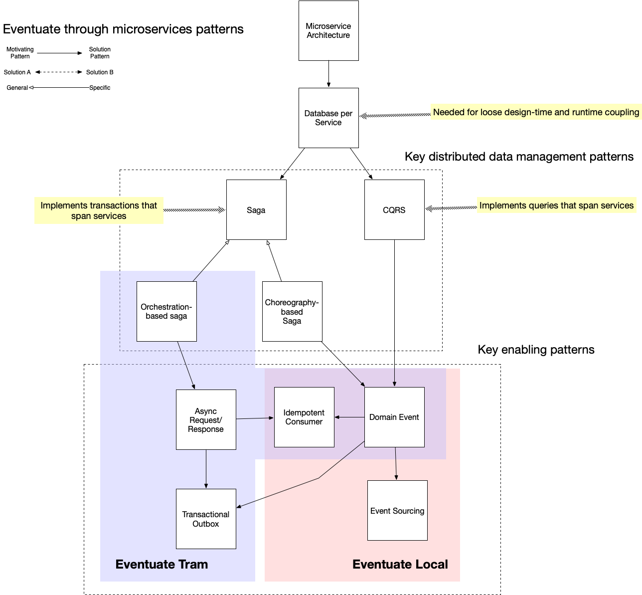 Eventuate Explained Using Microservices Patterns 0385