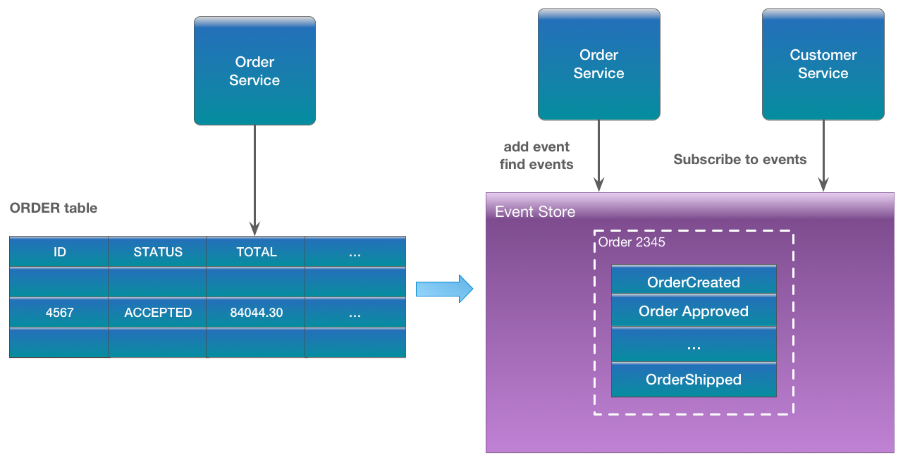 Order events. Event Sourcing архитектура. Event Sourcing паттерн. Event Driven архитектура. Event Store.